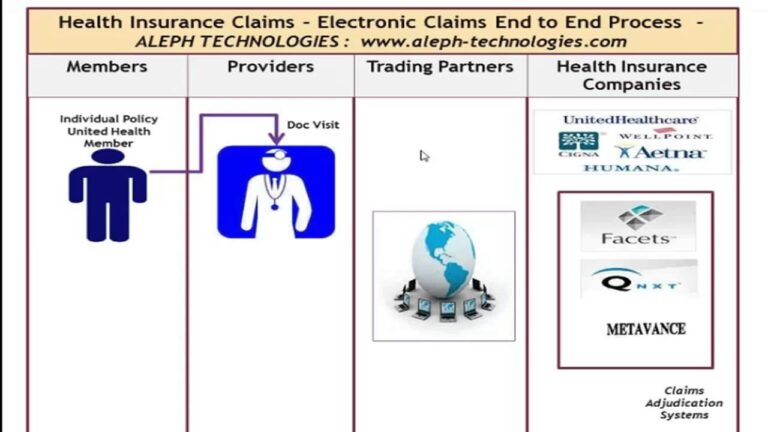 Claims Process